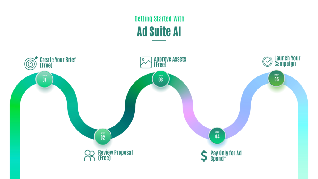 Ad Suite AI Process