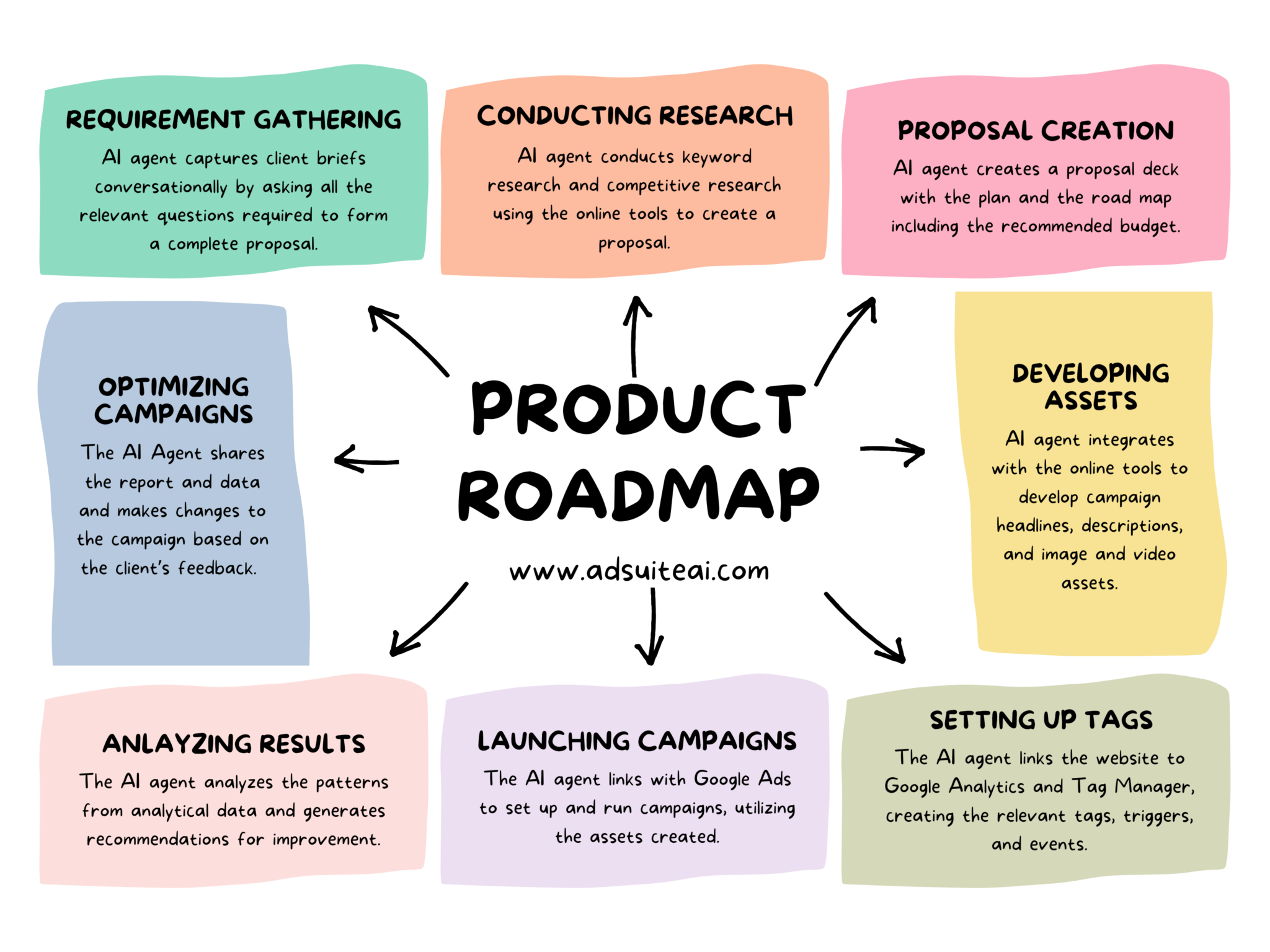 Ad Suite AI Product Roadmap